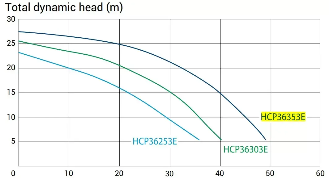 Pompa do basenu Hayward HCP36353E IE3 (380 V, 45 m3/h, 3.5 KM) - Zdjęcie 7