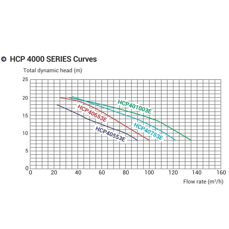 Pompa do basenu Hayward HCP40553E KAN510 T1.B IE3 (380V, 76 m3/h, 5.5 KM) - Zdjęcie 8