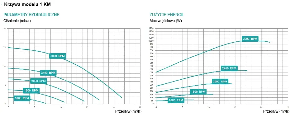 Pompa do basenu Hayward Max Flo VS SP1811VS (220 V, 13.5 m3/h, 1.1 KM), 4-biegowa - Zdjęcie 4