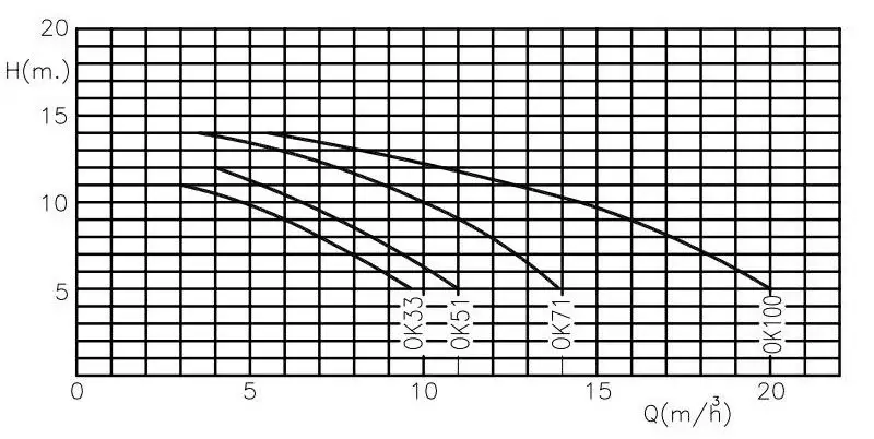 Pompa do basenu Kripsol Ondina OK 33 IE2 (220 V, 7 m3/h, 0.33 KM) - Zdjęcie 7